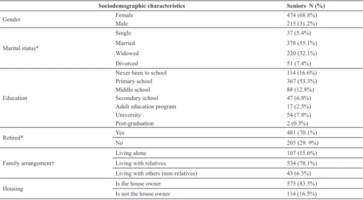 Table  1    –  Sociodemographic  characteristics  of  the  elderly  participating  in  the  FIBRA  study  -  Campinas,  SP,  2008-2009