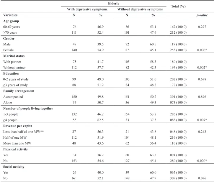 Table 4 presents the results of the analysis of depres - -sive symptoms in relaion to all variables, which showed a  signiicant associaion.