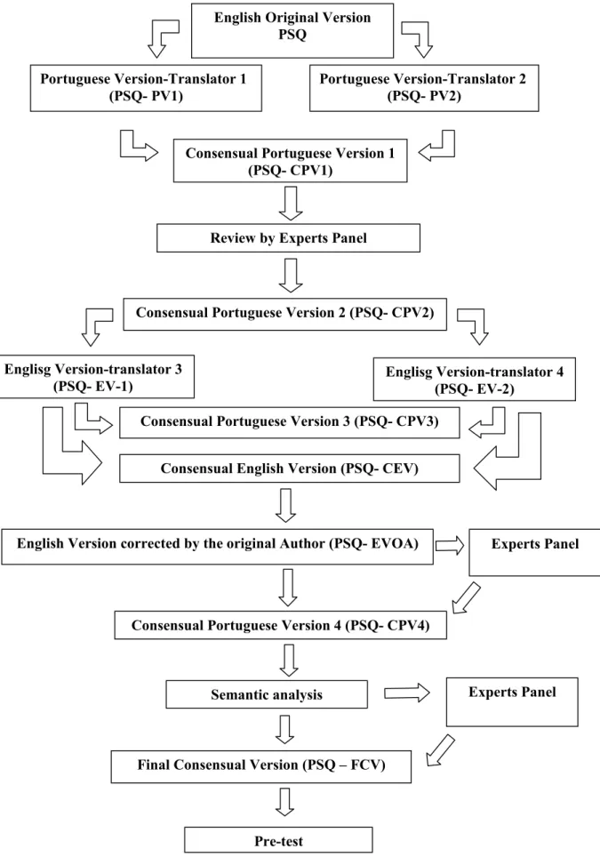 Figure 1 –Process of translation and cultural adaptation of Perceived Stigmatization Questionnaire