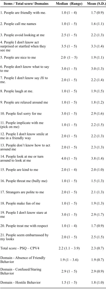 Table 1- Descriptive analysis of the responses to the items, total  score and domains of the PSQ in pretest step - Ribeirão Preto,  SP, 2013
