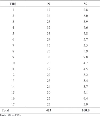 Table  1  shows  the  numbers  of  paients  examined  in  each FHS unit. It is noteworthy that, from the sample, the  majority of paients were registered in the FHS 2 (8.0%),  followed  by  FHS  5  (7.8%)  and  FHS  9  (7.8%)