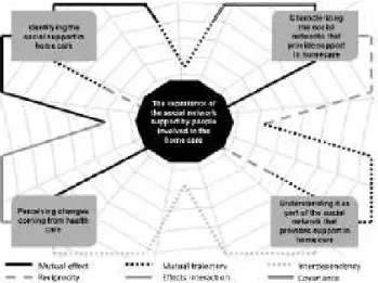 Figure  1- Theoretical  model  of  the  phenomenon  The  experience  of the social network support of people involved in the home care.