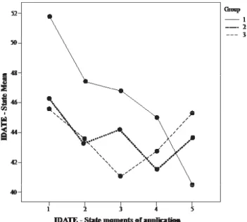 Figure  1  –  Distribution  of  mean  score  for  subject’s  anxiety  according  to  groups  at  the  ive  moments  of  the  IDATE-state 