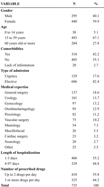 Table  1  -  Characterization  of  patients  admitted  to  the  surgical  clinic of a teaching hospital in 2010 - Goiania, GO, 2013