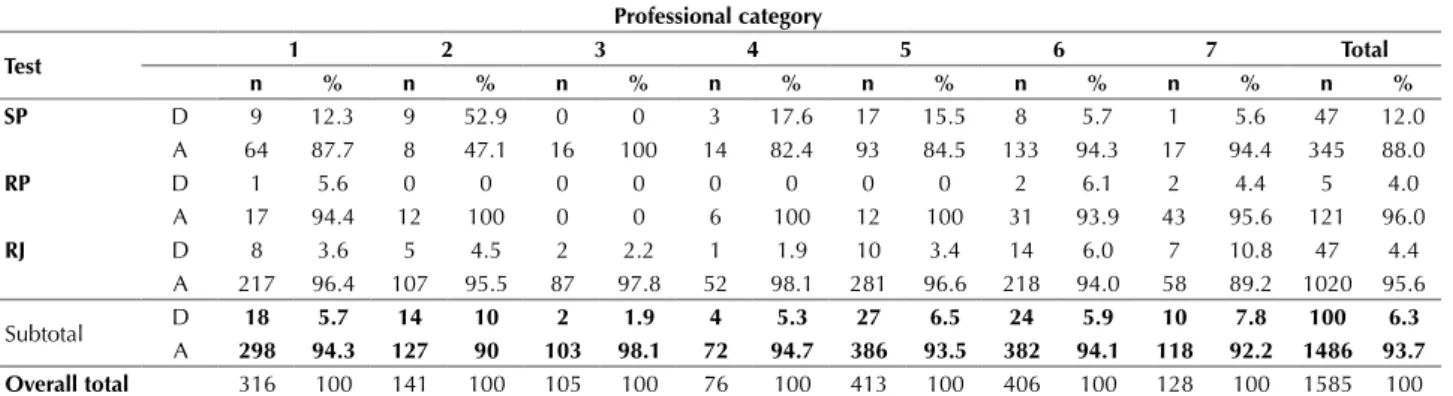 Table 2 - Test of reliability between observers, of the records of interventions/activities, according to professional category in the studied FHUs,  in the period of June, July, and October 2012 – São Paulo, SP, Brazil, 2012.