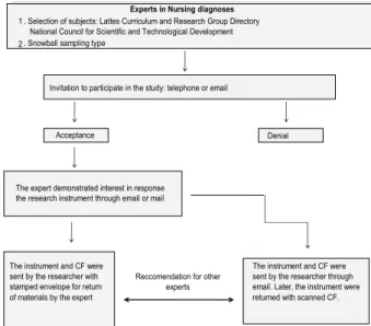 Table 1 - Characterization of expert participants from the content  validation step of the nursing diagnosis of nausea - Sao Jose do  Rio Preto, SP 2011 