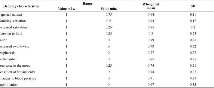 Table 2 - Deining characteristics of the nursing diagnosis of nausea, according to the score obtained in the content validation - Sao  Jose do Rio Preto, SP 2011 