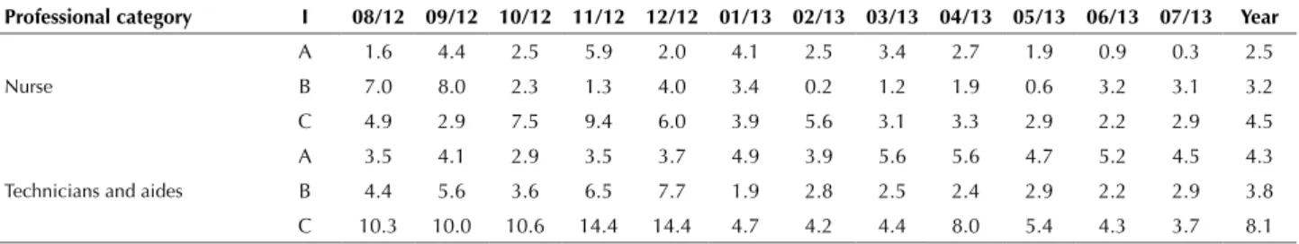 Table 2 - Overall absenteeism rates of Hospitals H1, H2 and H3 – São Paulo, August 2012 to July 2013.