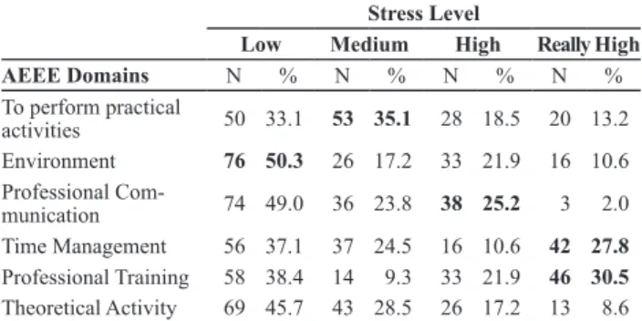 Table  1  shows  the  domains  represented  with  higher  frequency a higher level of stress in the students are:   Pro-fessional Training  (30.5%) and  Time Management  (27.8%)