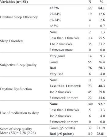 Table 4 – Inluence of stress factors and socio-demographic va- va-riables in the sleep quality of nursing students (Multiple Linear  Regression) – São Paulo, 2012