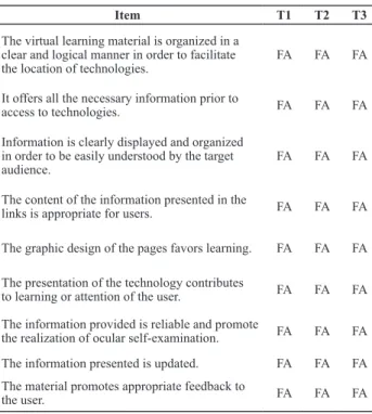 Table 2 - Judges opinion about the items related to the usability  in pages structure and presentation of virtual learning material –  Fortaleza, CE, Brazil, 2011
