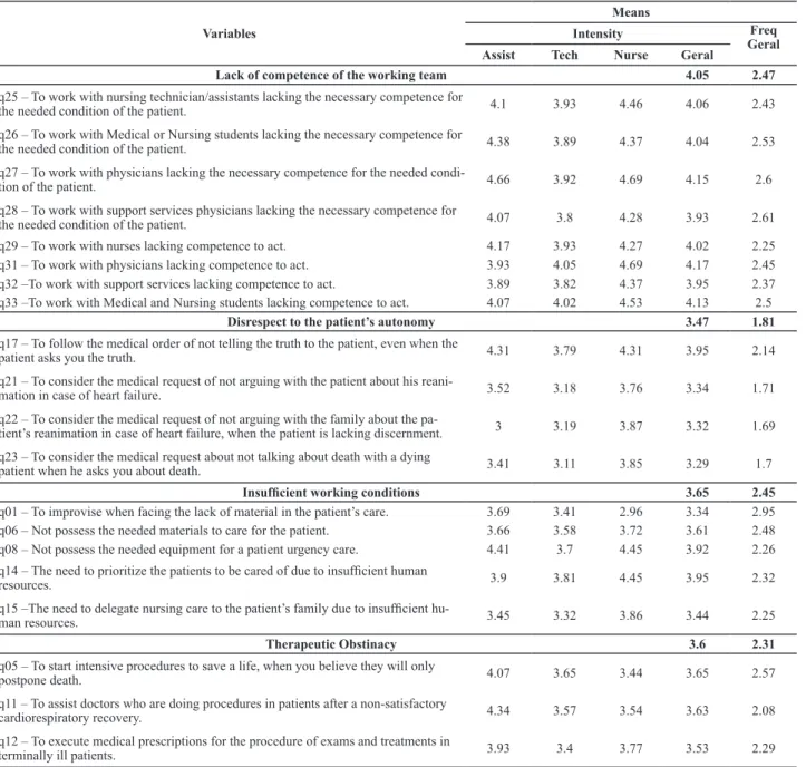 Table 1 - Means of intensity and frequency of moral distress experienced by different nursing professionals in accordance with situa- situa-tions represented in quessitua-tions of a validated instrument – Rio Grande, RS, 2012