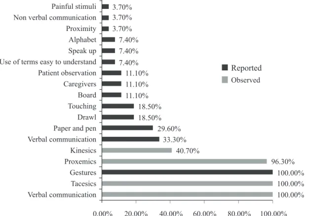 Figure 1 - Reported and observed communication strategies in the care of aphasic patients