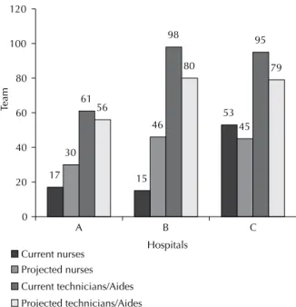 Figure 2 - Mean daily current and projected nursing staff, in the inter- inter-nal medicine and surgical units of the three teaching hospitals, from  August 2012 to July 2013 - São Paulo, 2014.