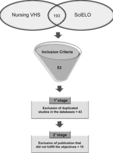 Figure 1 - Flow diagram of the study selection process – 2003 to 2012