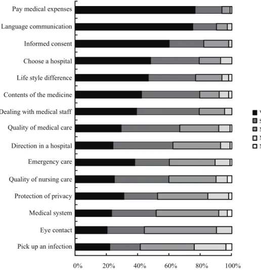Figure 2 - Concerning for taking care of foreigners. 