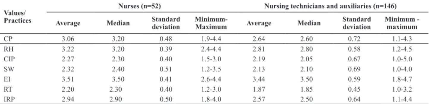 Table 1  - Average scores of organizational values and practices from the perspective of nursing workers in a public hospital in the  interior of the state of São Paulo, Brazil 2011 