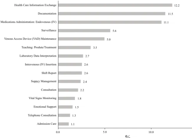 Figure 1 - Mean daily frequencies of the main interventions/activities performed by nurses in an oncology outpatient clinic 