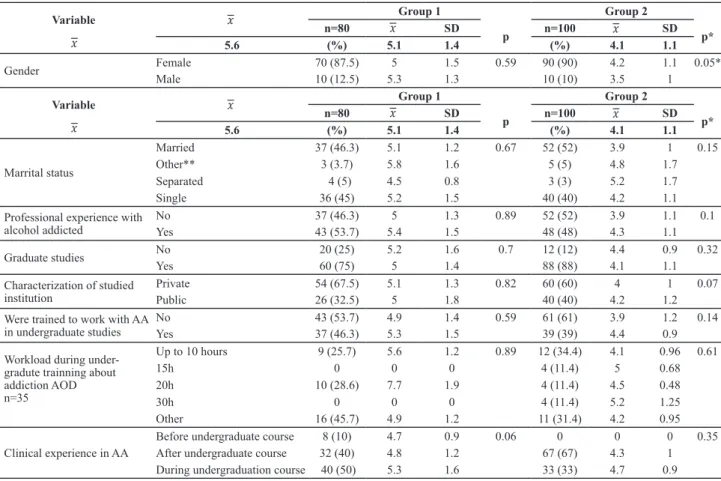 Table 1 - Distribution of means of getting the knowledge questionnaire in groups 1 and 2 according to sociodemographic, professional  and educational variables of the participants - Sao Paulo, 2013