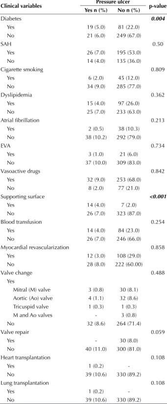 Table 2 - Clinical and surgical quantitative variables of patients  with and without PU - São Paulo, São Paulo, Brazil, 2013-2014.