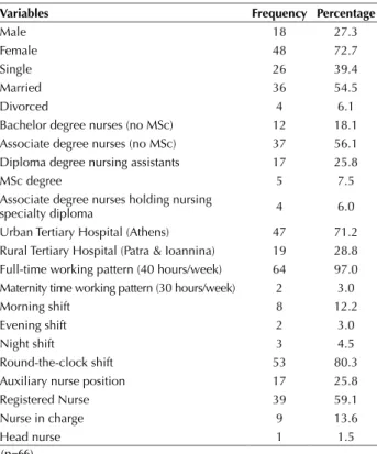Table 1 - Frequencies (nº and %) of the demographic, educatio- educatio-nal and professioeducatio-nal characteristics of the nursing personnel  participated in the study* - Kalamata, Greece, 2010.