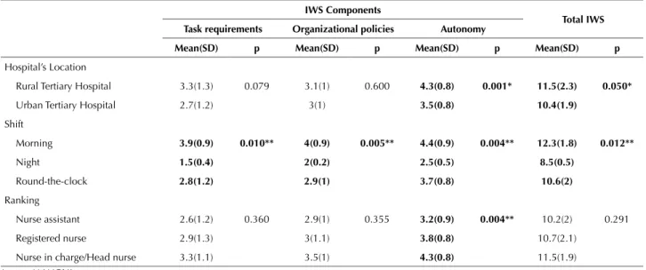 Table 3 - Mean scores of IWS’s Part B subscales expressed as average Likert-7 ratings (current level of work satisfaction components)  – Kalamata, Greece, 2010.
