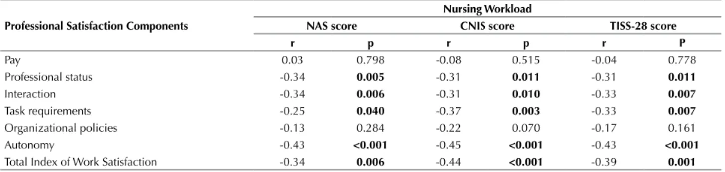 Table 5 - Correlations* between professional satisfaction components and nursing workload scores – Kalamata, Greece, 2010.