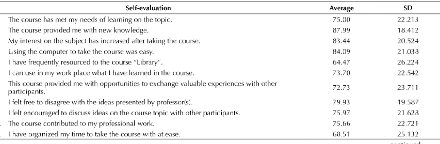 Table 1 - Satisfaction index of the Self-evaluation analysis category – São Paulo, SP, Brazil, 2013.