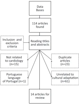 Figure 1 - Flowchart of articles found and evaluated after  applying the criteria for inclusion and exclusion