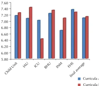Figure 2 - Average assessment of students’ performance per in- in-ternship unit of curricula A and B