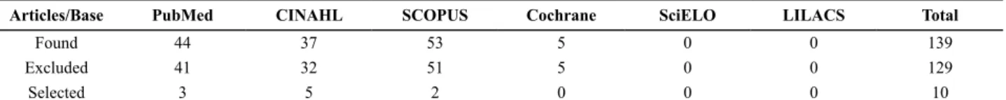 Table 1 - Distribution of articles found and selected – Fortaleza, CE, 2013