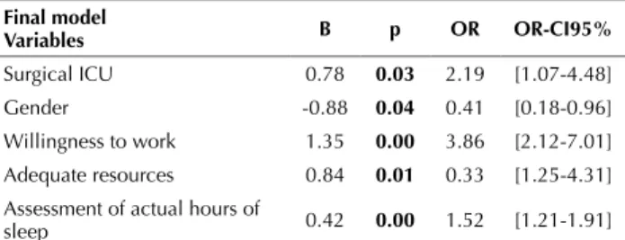 Table 4 - Model of logistic regression of the factors associated  with burnout - São Paulo, São Paulo, Brazil, 2012.