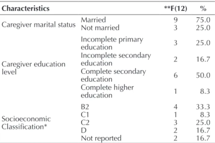 Table  1  –  Descriptive  characteristics  of  the  study  population  –  Juiz de Fora, MG, Brazil, 2014.