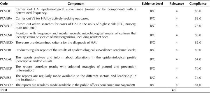 Table 3 - Compliance distribution for the components of indicator 2-PCDO: Operational Guidelines for HAI Control and Prevention  in hospitals in the State of Paraná, Brazil, 2013