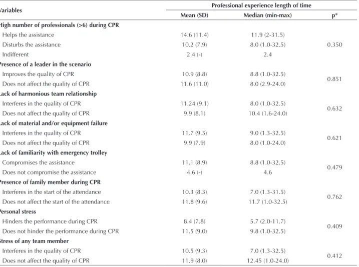 Table 2 – Comparison of the average of professional experience length of time according to variables related to the perception of  nurses about CPA care at inpatient units – São Paulo, SP, Brazil, 2014.