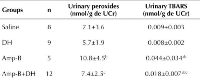 Table 3 - Results relating to the oxidative metabolites – Sao Paulo  city, Brazil, 2015.
