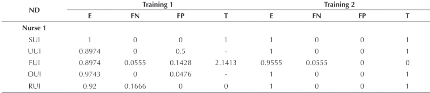 Table 1 shows the performance of the diagnosticians  responsible  for  the  assessment  after  completion  of  the  workshop.