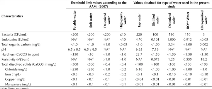 Table 1 - Physical, chemical and microbiological characteristics of the type of water used in this study and threshold limit values esta- esta-blished by the AAMI (2007) - São Paulo, São Paulo, Brazil, 2014.