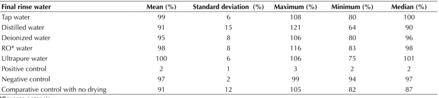 Table 2 - Mean, standard deviation, maximum value, minimum value, and median of cell viability percentages obtained in the cytoto- cytoto-xicity tests for each experimental group, with sample extracts at 100% - São Paulo, São Paulo, Brazil, 2014.
