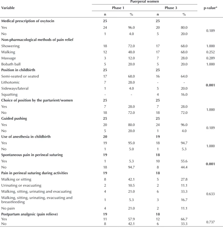 Table 1 shows that among the 25 participating puerper- puerper-al women in pre-clinicpuerper-al audit, 24 (96%) pregnant women  were prescribed oxytocin, and after the intervention, there  was  a  decrease  to  20  (80%),  but  without  signiicant   sta-ti