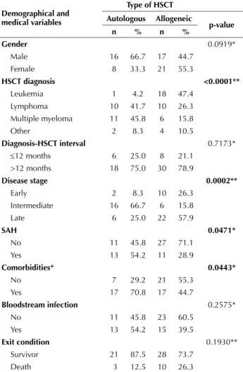 Table 1 shows that a signiicant statistical diference  was observed between the autologous and allogeneic  groups, in the following variables: diagnosis that indicated  HSCT (p&lt;0.0001), presence of comorbidities (p=0.0443),  systemic arterial hypertensi
