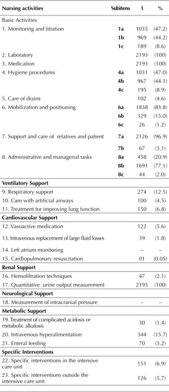 Table 2 - Descriptive statistics of the Nursing Activities Score of patients submitted to hematopoietic stem cell transplantation, by  procedure type and phase - Campinas, São Paulo, Brazil, 2014.