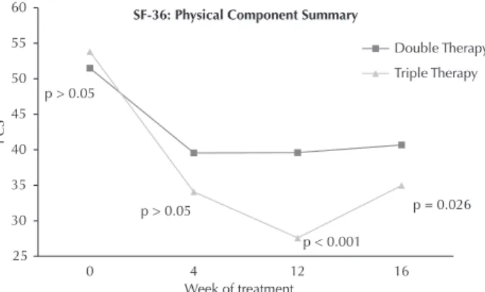 Figure  1  –  Physical  Component  Summary  (PCS)  during  the  16  weeks of treatment, SF-36 – Juiz de Fora, MG, Brazil, 2014.