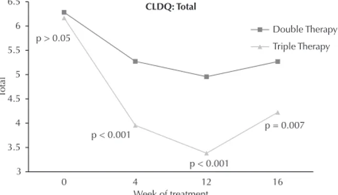 Figure 3 – CLDQ – TOTAL during the 16 weeks of treatment – Juiz  de Fora, MG, Brazil, 2014.