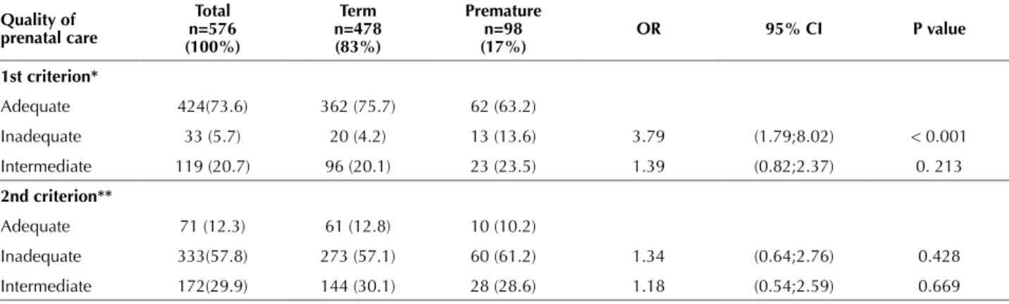 Table  1  –  Prenatal care quality and association with preterm birth  – Maringa, PR, Brazil, 2014.