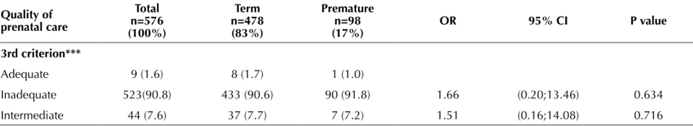 Table 2 – Quality of indicators for each criterion and association with preterm birth – Maringa, PR, Brazil, 2014.