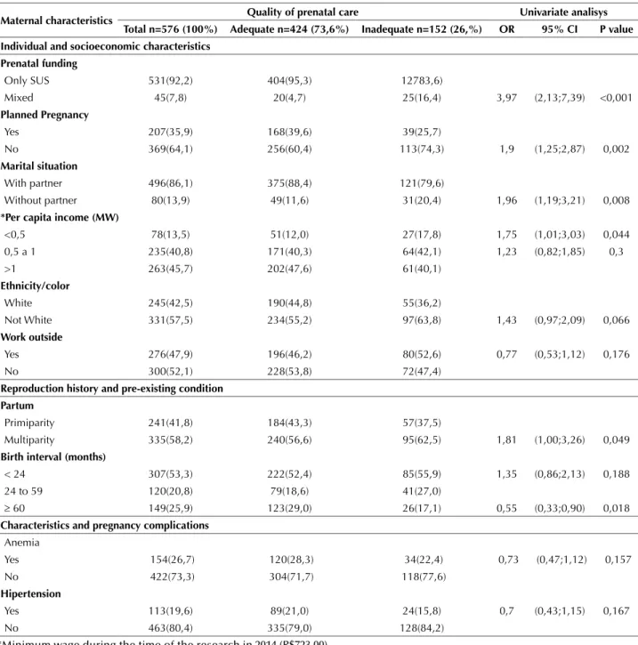 Table 3 – Maternal characteristics and association with the quality of prenatal care – Maringa, PR, Brazil, 2014.