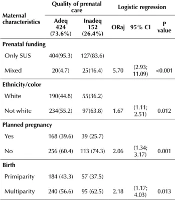 Table 4 – Final model of factors associated with quality of prena- prena-tal care – Maringa, PR, Brazil, 2014.