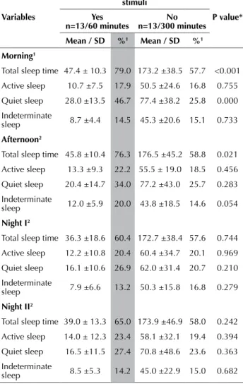 Table 3 – Average minutes and the relative frequencies of total  sleep time and their sleep stages for periods of the day,  accord-ing to the presence or absence of sensory reduction and  envi-ronmental stimuli in the neonatal unit - Sao Paulo, October 201