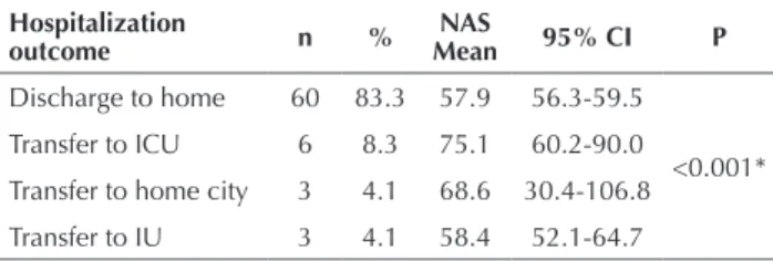 Table 2 – Comparison of nursing workload for the last day of hos- – Comparison of nursing workload for the last day of hos- Comparison of nursing workload for the last day of hos- hos-pitalization according to outcomes – Bauru, SP, Brazil, 2015.